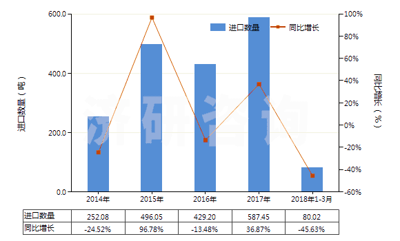 2014-2018年3月中國(guó)其他結(jié)構(gòu)上含有非稠合呋喃環(huán)的化合物(HS29321900)進(jìn)口量及增速統(tǒng)計(jì) 2014-2018年3月中國(guó)其他結(jié)構(gòu)上含有非稠合呋喃環(huán)的化合物(HS29321900)進(jìn)口量及增速統(tǒng)計(jì)